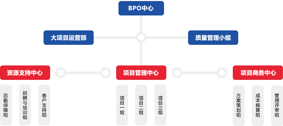 BPO中心运营架构