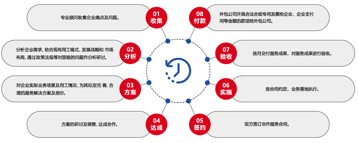 合作流程